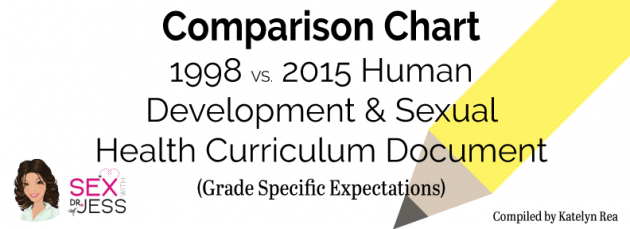 Comparison Chart: 1998 vs. 2015 Human Development and Sexual Health Curriculum Document (Grade Specific Expectations) Compiled by Katelyn Rea